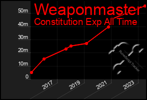 Total Graph of Weaponmaster