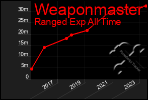 Total Graph of Weaponmaster