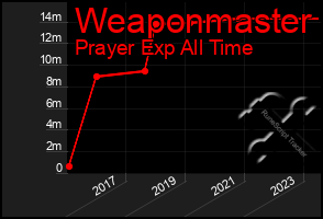 Total Graph of Weaponmaster