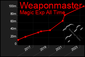 Total Graph of Weaponmaster