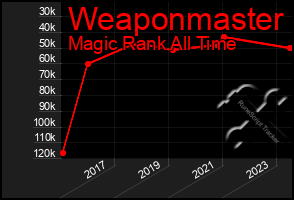 Total Graph of Weaponmaster