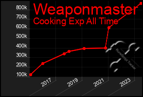 Total Graph of Weaponmaster