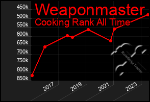 Total Graph of Weaponmaster