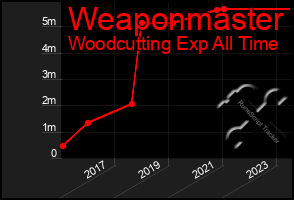 Total Graph of Weaponmaster