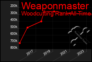 Total Graph of Weaponmaster