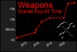Total Graph of Weapons