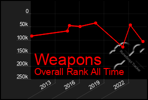 Total Graph of Weapons