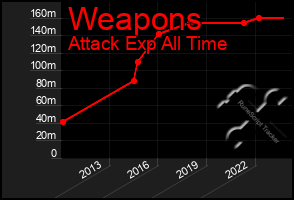 Total Graph of Weapons
