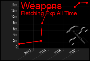 Total Graph of Weapons