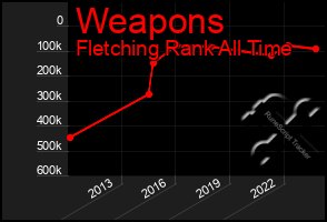 Total Graph of Weapons