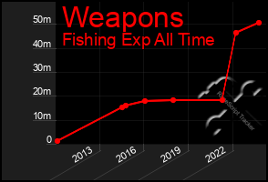 Total Graph of Weapons