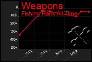 Total Graph of Weapons