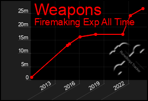 Total Graph of Weapons