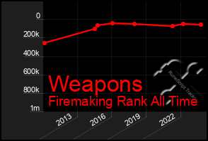 Total Graph of Weapons