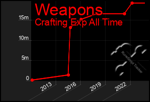 Total Graph of Weapons