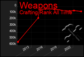 Total Graph of Weapons