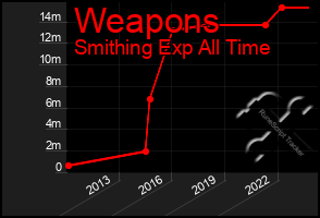 Total Graph of Weapons