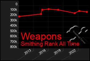Total Graph of Weapons