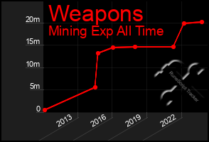 Total Graph of Weapons