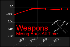 Total Graph of Weapons