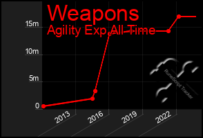 Total Graph of Weapons