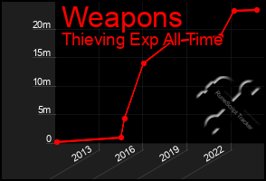 Total Graph of Weapons
