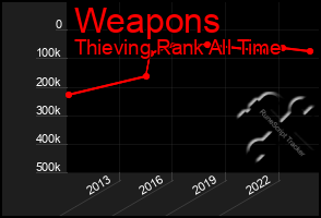 Total Graph of Weapons