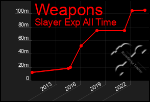 Total Graph of Weapons