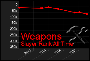 Total Graph of Weapons