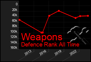Total Graph of Weapons