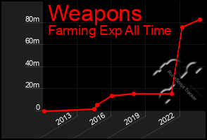 Total Graph of Weapons