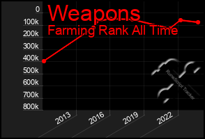 Total Graph of Weapons