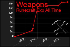 Total Graph of Weapons