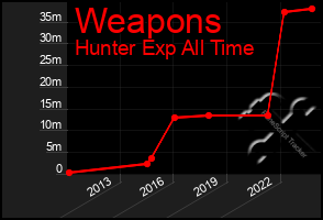 Total Graph of Weapons