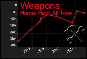Total Graph of Weapons