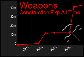 Total Graph of Weapons