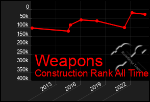 Total Graph of Weapons
