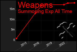Total Graph of Weapons