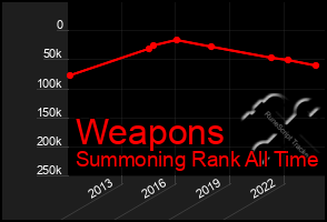 Total Graph of Weapons