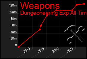 Total Graph of Weapons