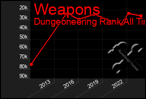 Total Graph of Weapons