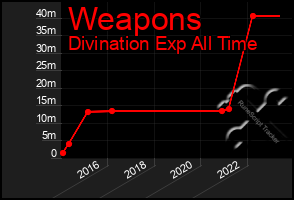 Total Graph of Weapons