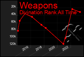 Total Graph of Weapons