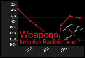 Total Graph of Weapons