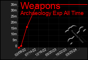Total Graph of Weapons