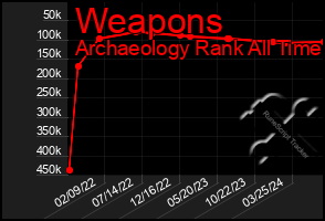 Total Graph of Weapons