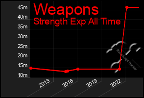 Total Graph of Weapons
