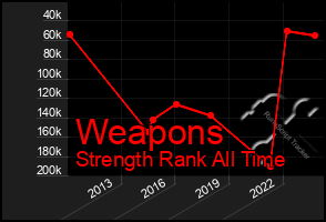 Total Graph of Weapons