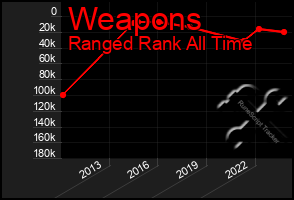 Total Graph of Weapons