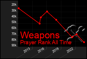 Total Graph of Weapons